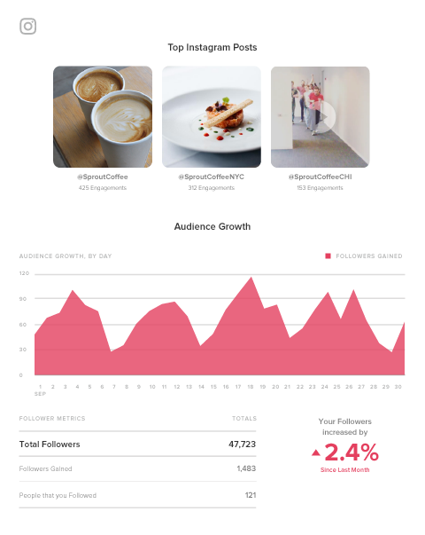 Strumenti di Instagram per misurare la crescita del pubblico