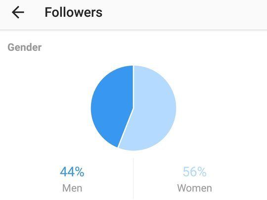 Dati demografici dei follower di instagram insights