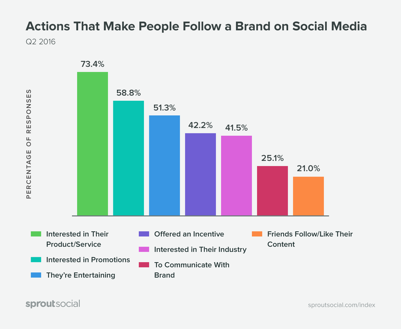 spuntare un indice sociale sulle azioni dei follower