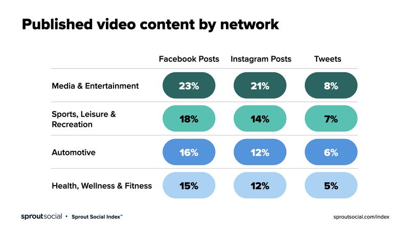 gepubliceerde video-inhoud per netwerk, met de meeste inhoud gepubliceerd op FB en IG door mediamerken
