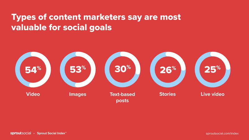 Soorten contentmarketeers zeggen dat ze het meest waardevol zijn voor sociale doelen: video, afbeeldingen, op tekst gebaseerde berichten, verhalen en live video