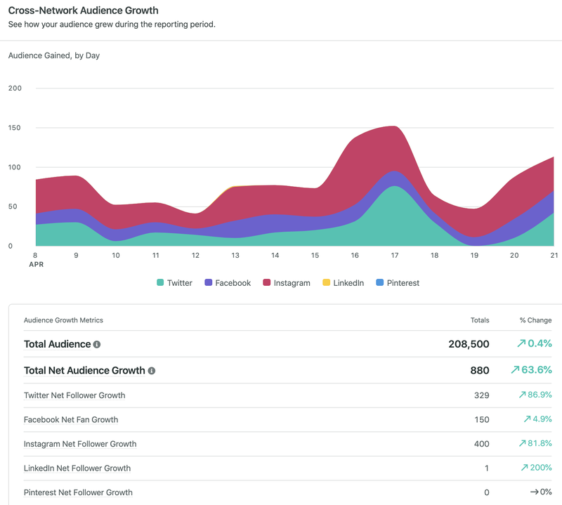 Een screenshot van het Cross-Network Audience Growth-rapport in Sprout Social.