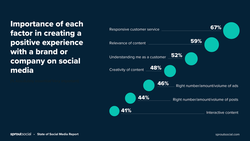 estadístiques per crear una experiència positiva del client a les xarxes socials