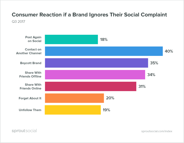 come reagiscono i consumatori se un marchio ignora il reclamo sui social media