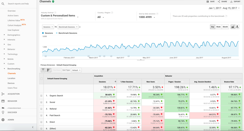srovnávací zpráva Google Analytics pro sociální média