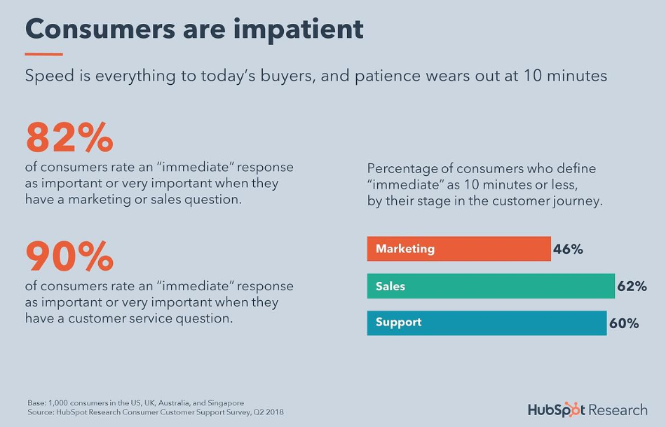 Conclusions de HubSpot sobre com els consumidors esperen respostes instantànies