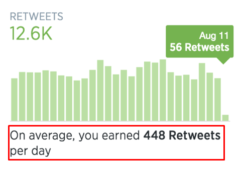 Grafico che mostra i retweet
