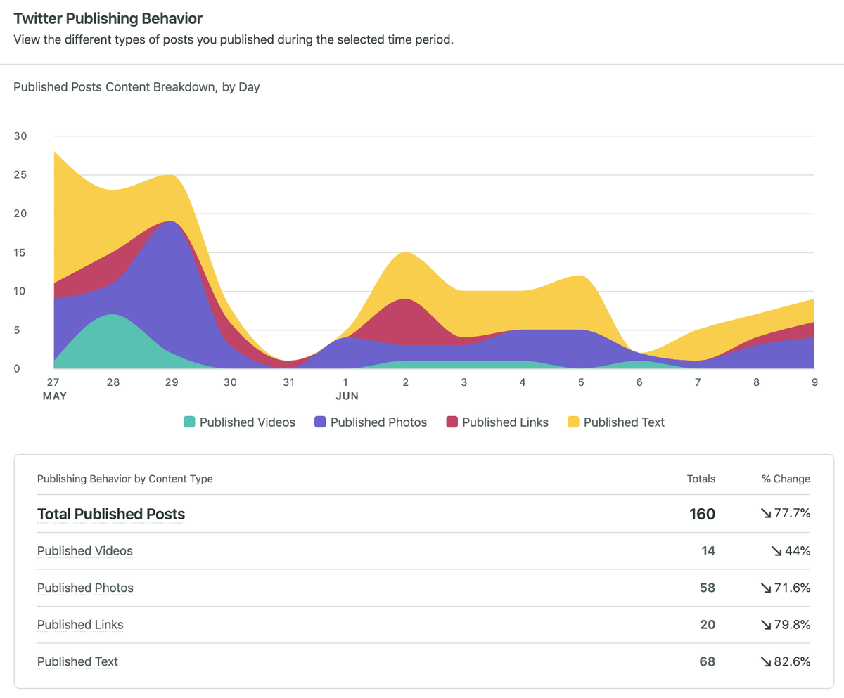 comportamento di pubblicazione di twitter in germoglio