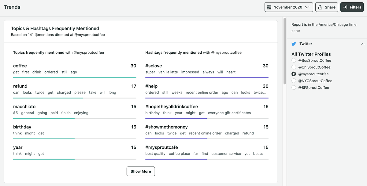 Rapporto sulle tendenze di Twitter di Sprout