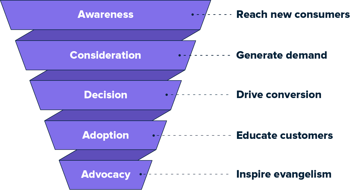 Marketing canalizzato per fase con obiettivi a destra. La canalizzazione di marketing è la più ampia nella parte superiore ed elenca le fasi come: consapevolezza, considerazione, decisione, adozione, difesa. Gli obiettivi che accompagnano ogni fase sono raggiungere più consumatori, generare domanda, guidare la conversione, istruire i clienti e ispirare la difesa.