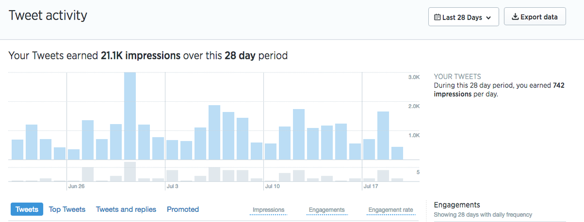 Tweet Dashboard delle attività