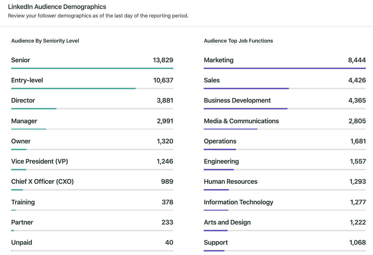 analisi del pubblico collegate e ripartizione demografica