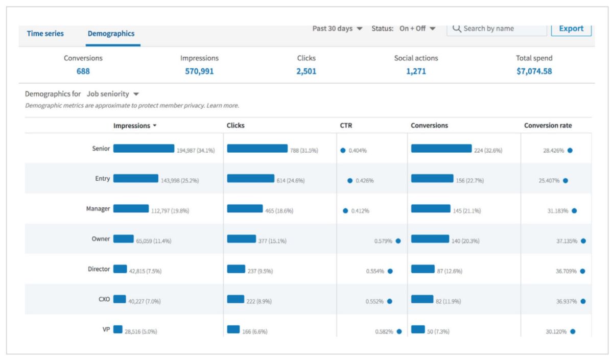 Dati demografici nativi di LinkedIn