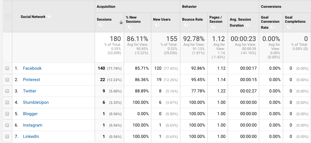 Google Analytics sociální média