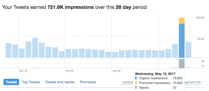 Grafico di Twitter che mostra le impressioni