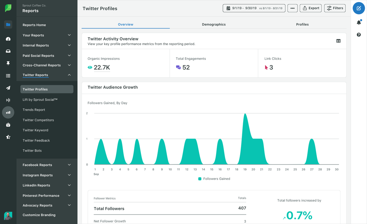 germogliare il report del profilo Twitter