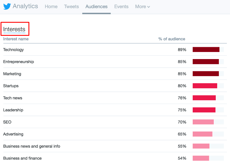 Tabella degli interessi di Twitter Analytics