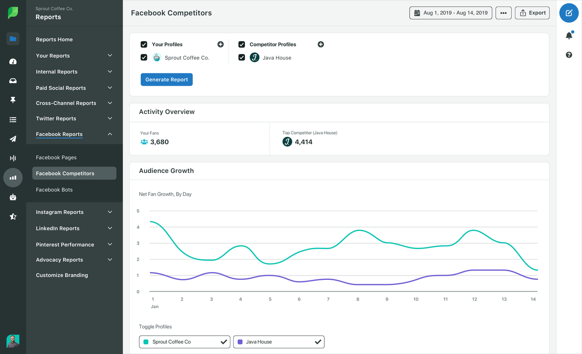 Rapporto sui concorrenti di Facebook di Sprout