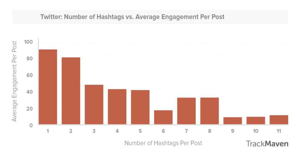 Statisticamente, i tweet che presentano hashtag ottengono un maggiore coinvolgimento; tuttavia, i marchi dovrebbero stare attenti a non appesantire i loro post con troppi di loro.