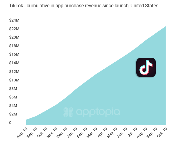 Apptopia analýza výdajů TikTok uživateli v USA
