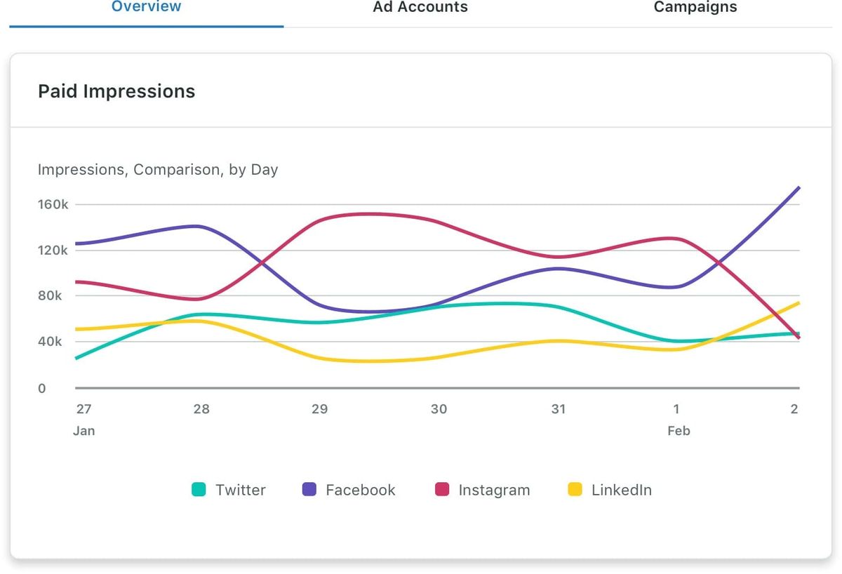 Posnetek zaslona poročila o plačanih vtisih HASHTAGS za različne platforme socialnih medijev.