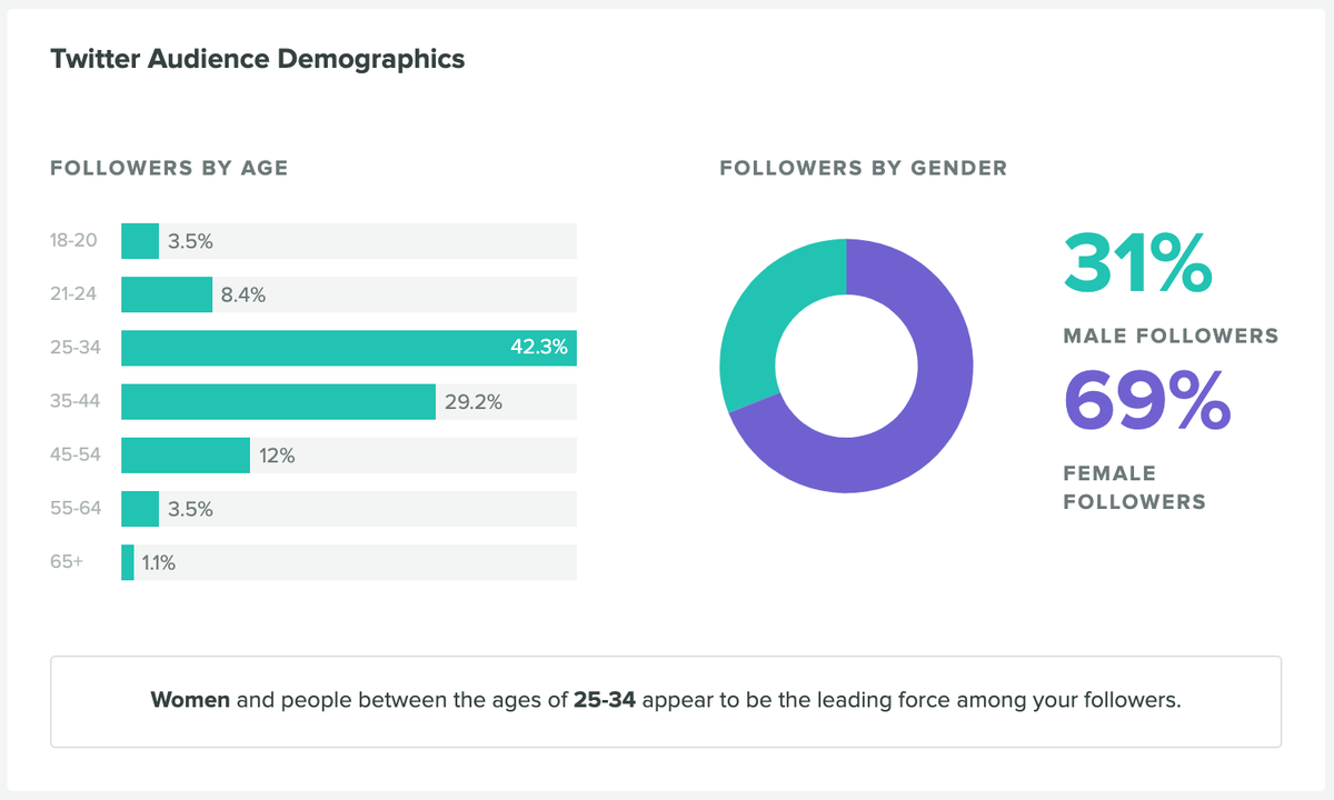 twitter audit - analyzujte své demografické údaje pomocí sprout social
