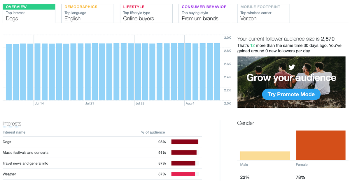 twitter audit - analyzujte zájmy publika pomocí analytiky twitter