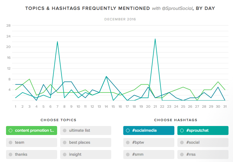 sledi omenjenim hashtagom