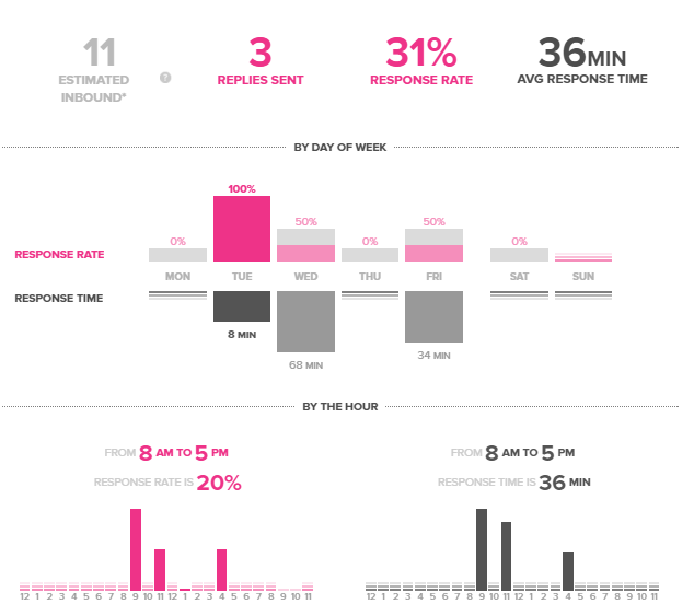 Sprout Social Twitter Engagement Report
