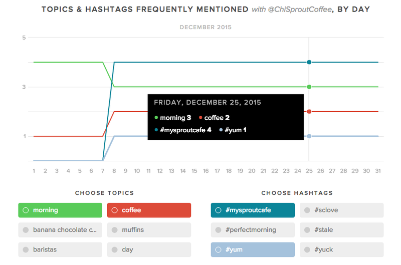 vzgajati trende socialnih hashtagov in poročila o temah