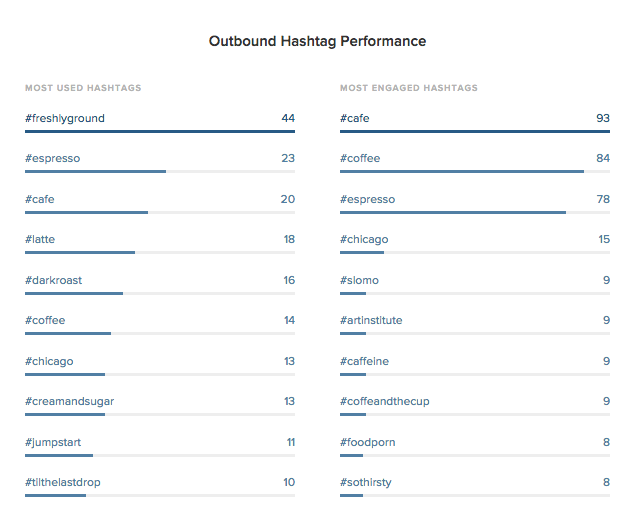 Meritve hashtagov na Instagramu