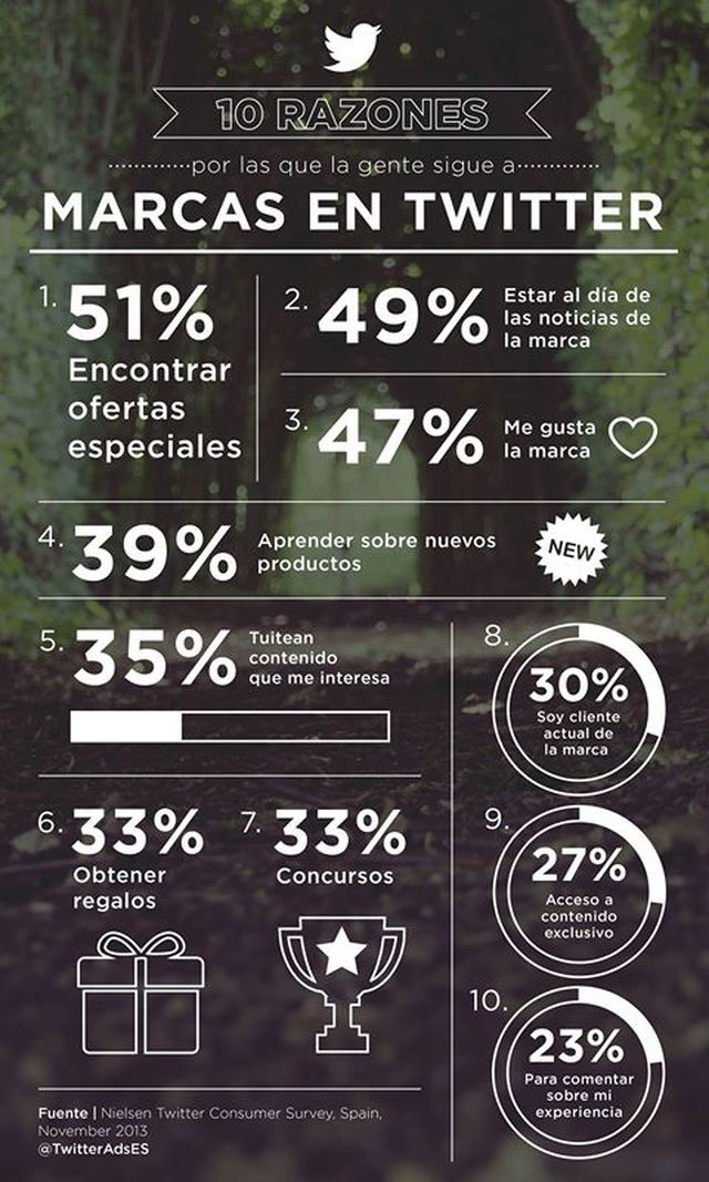 Statistika na Twitterju.