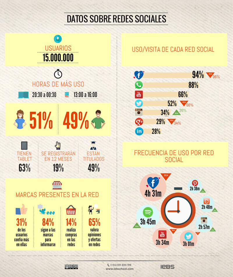 Infografika s statistiko družbenih omrežij v Latinski Ameriki.