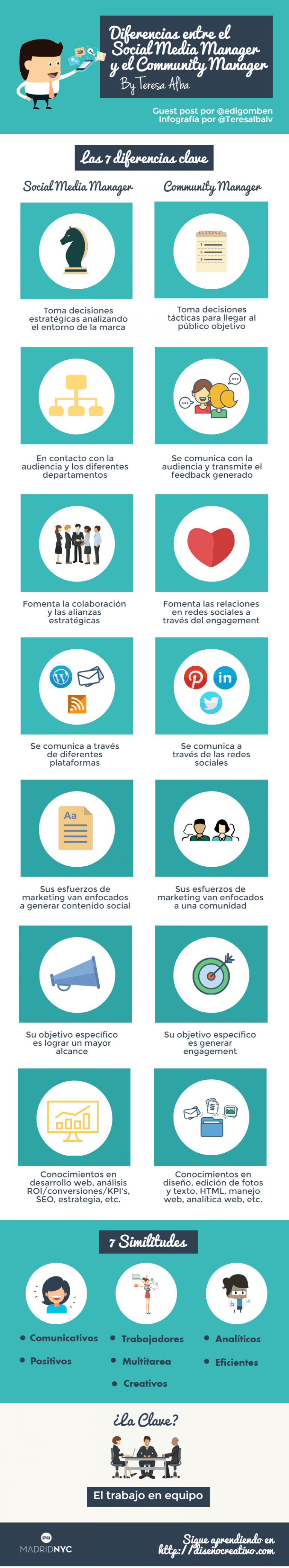 Infografika o razlikah med upraviteljem družbenih medijev in upraviteljem skupnosti.