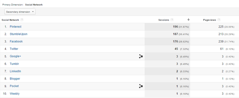 Google Analytics Napotitve iz družbenih omrežij