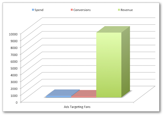 facebook-ads-roi-fans-jon-loomer