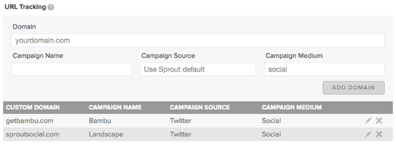 Sprout socialno sledenje URL-jem