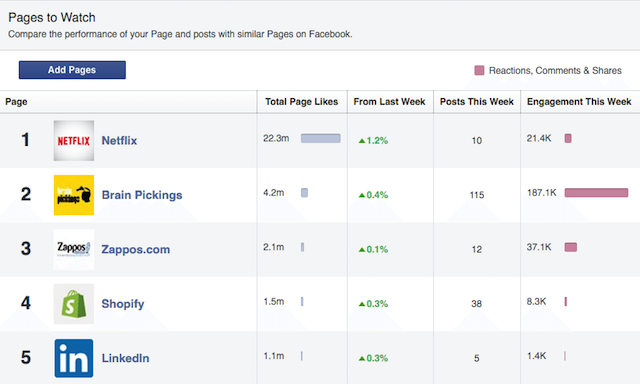 Facebook strani za ogled