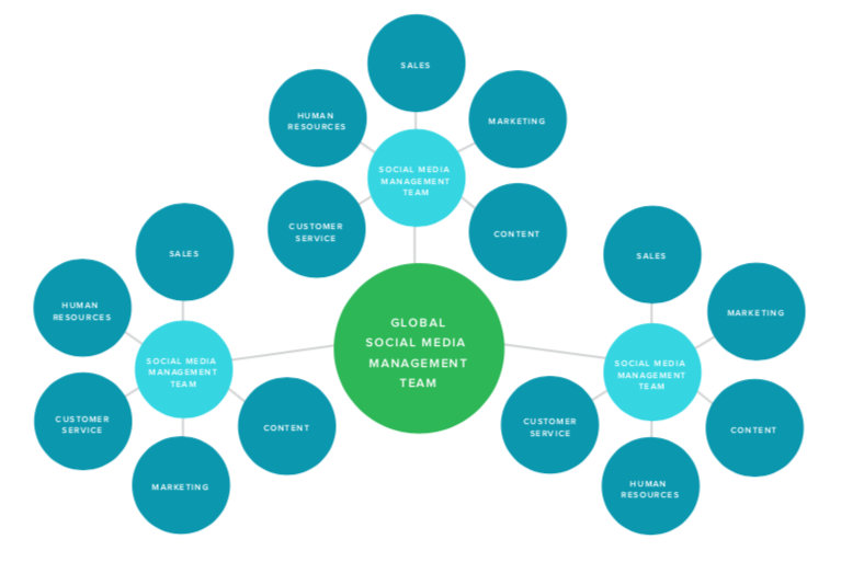 esempio di una struttura di team di gestione sociale globale