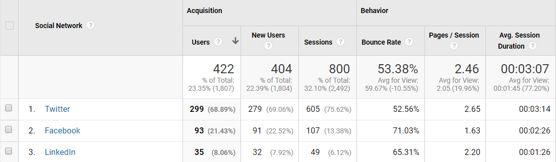 Díky Google Analytics je snadné sledovat výkon vstupních stránek