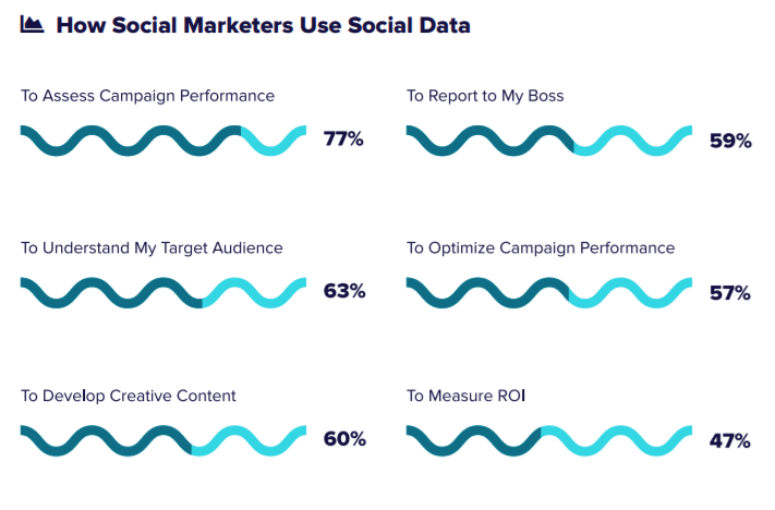 Gli esperti di marketing utilizzano i propri dati social in vari modi: non esiste un unico