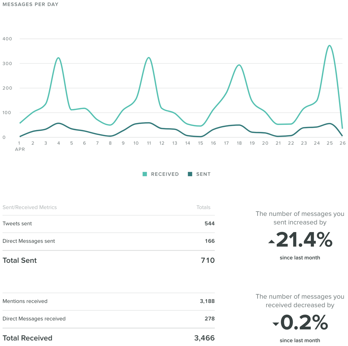 HASHTAGS Twitter-rapport