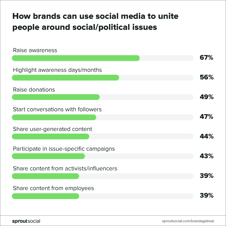 come i brand possono utilizzare i social media per unire le persone su questioni sociali / politiche