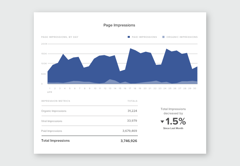 Noves pàgines de Facebook Informeu de les impressions de la pàgina