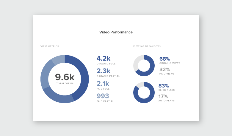 Nova pàgina de Facebook que informa sobre el rendiment del vídeo