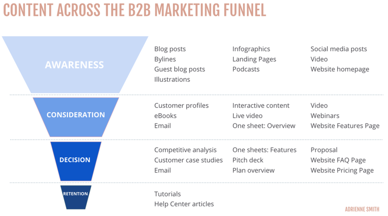 approcci alla pianificazione dei contenuti della canalizzazione di marketing b2b