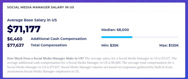  Une capture d'écran du calculateur de salaire moyen sur BuiltIn.com. Lorsque la capture d'écran a été prise, le salaire de base moyen des gestionnaires de médias sociaux aux États-Unis était de 71 177 $.