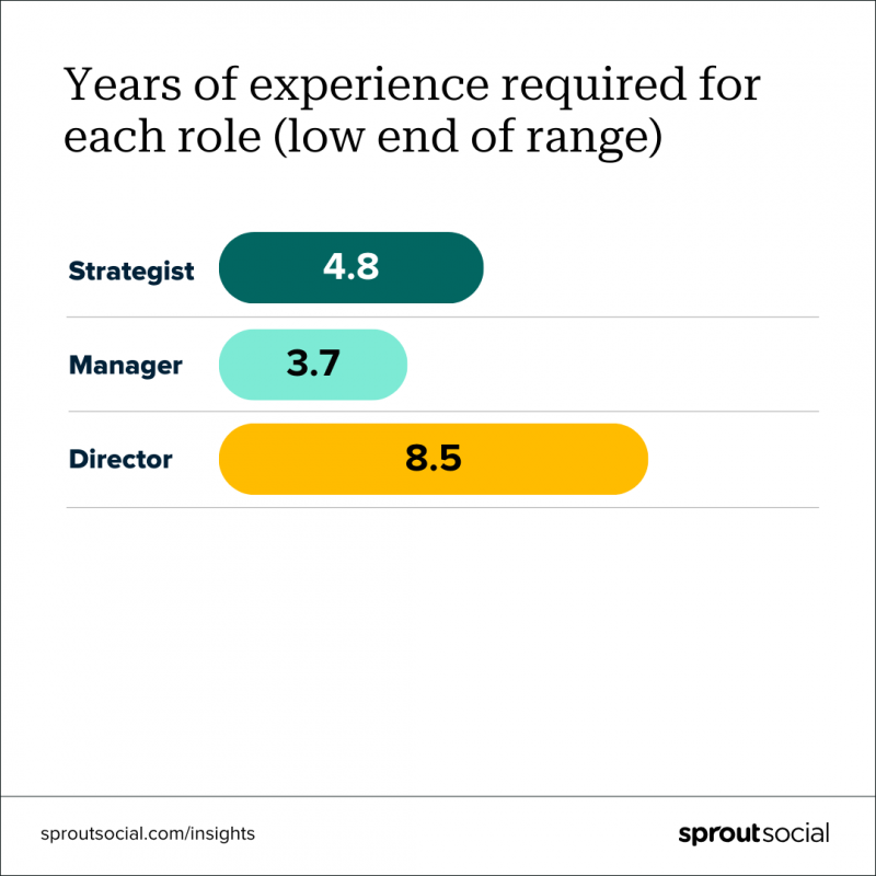   Una visualización de datos que compara los años de experiencia necesarios para los roles de estratega (4,8), gerente (3,7) y director (8,5).