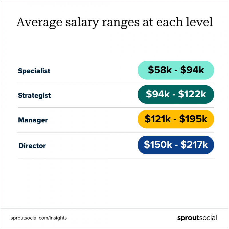   Una visualización de datos de salarios promedio para especialistas, estrategas, gerentes y directores en la industria de las redes sociales.