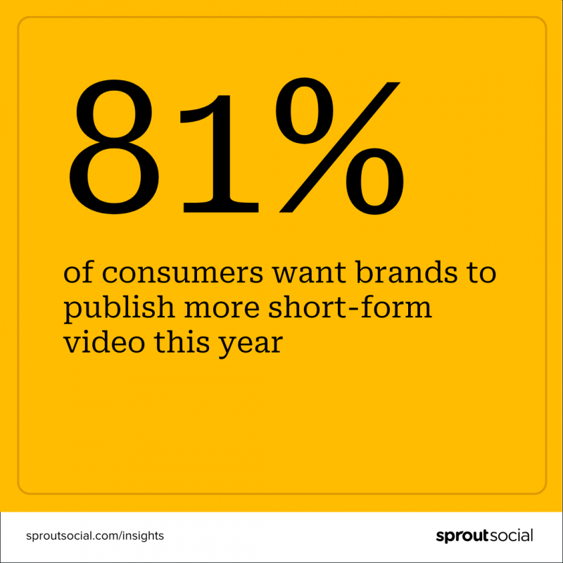   Una estadística que dice que el 81% de los consumidores quieren que las marcas publiquen más videos de formato corto este año.